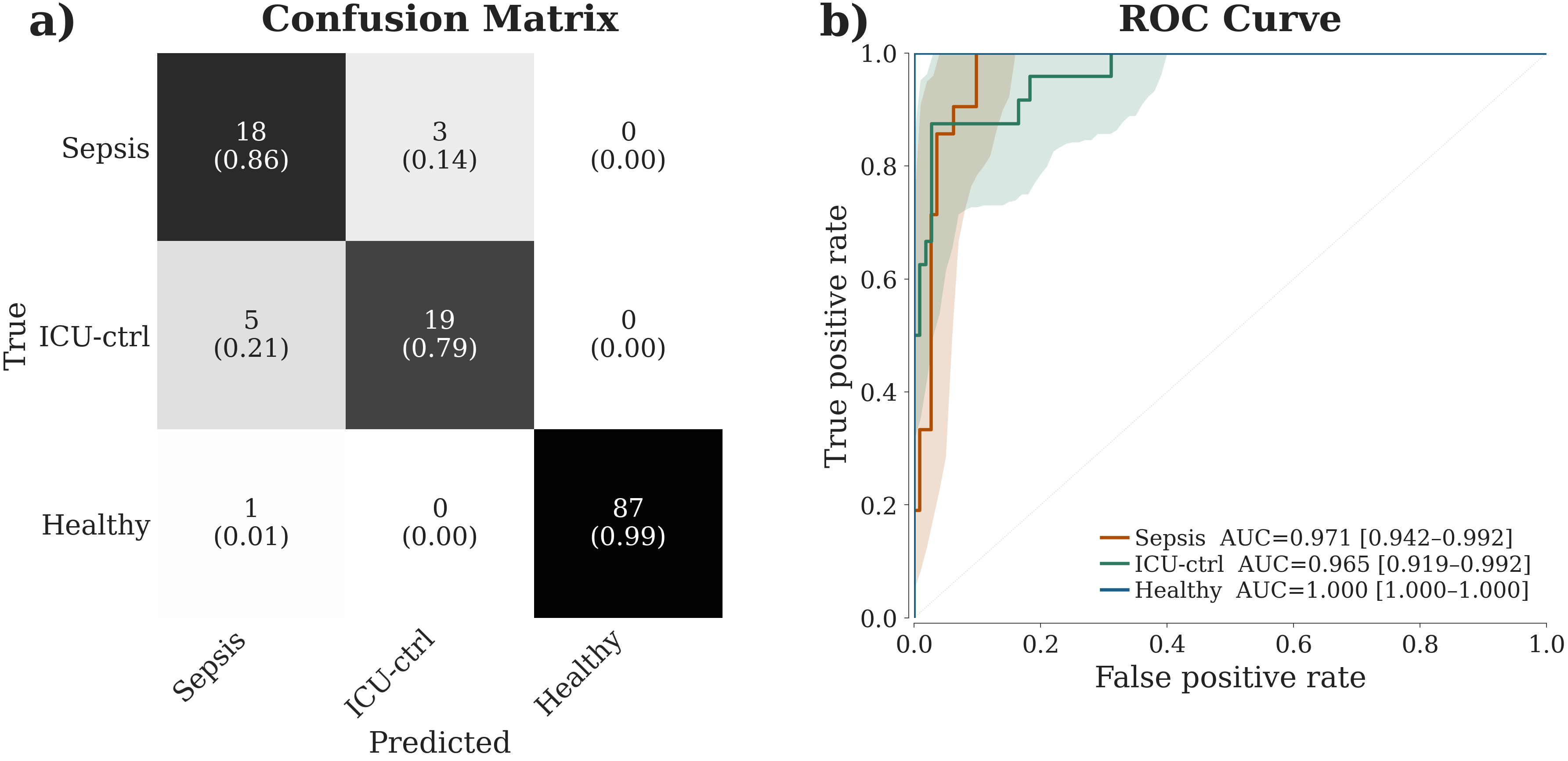 (a) Confusion matrix and (b) one-vs-rest ROC curves for the 3-class model